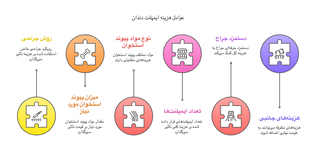 عوامل موثر در قیمت جراحی سینوس لیفت 
