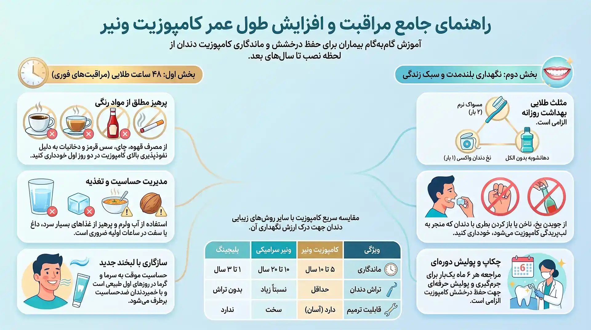 مراقبتهای بعد از کامپوزیت ونیر : راهنمای جامع برای حفظ زیبایی لبخند شما