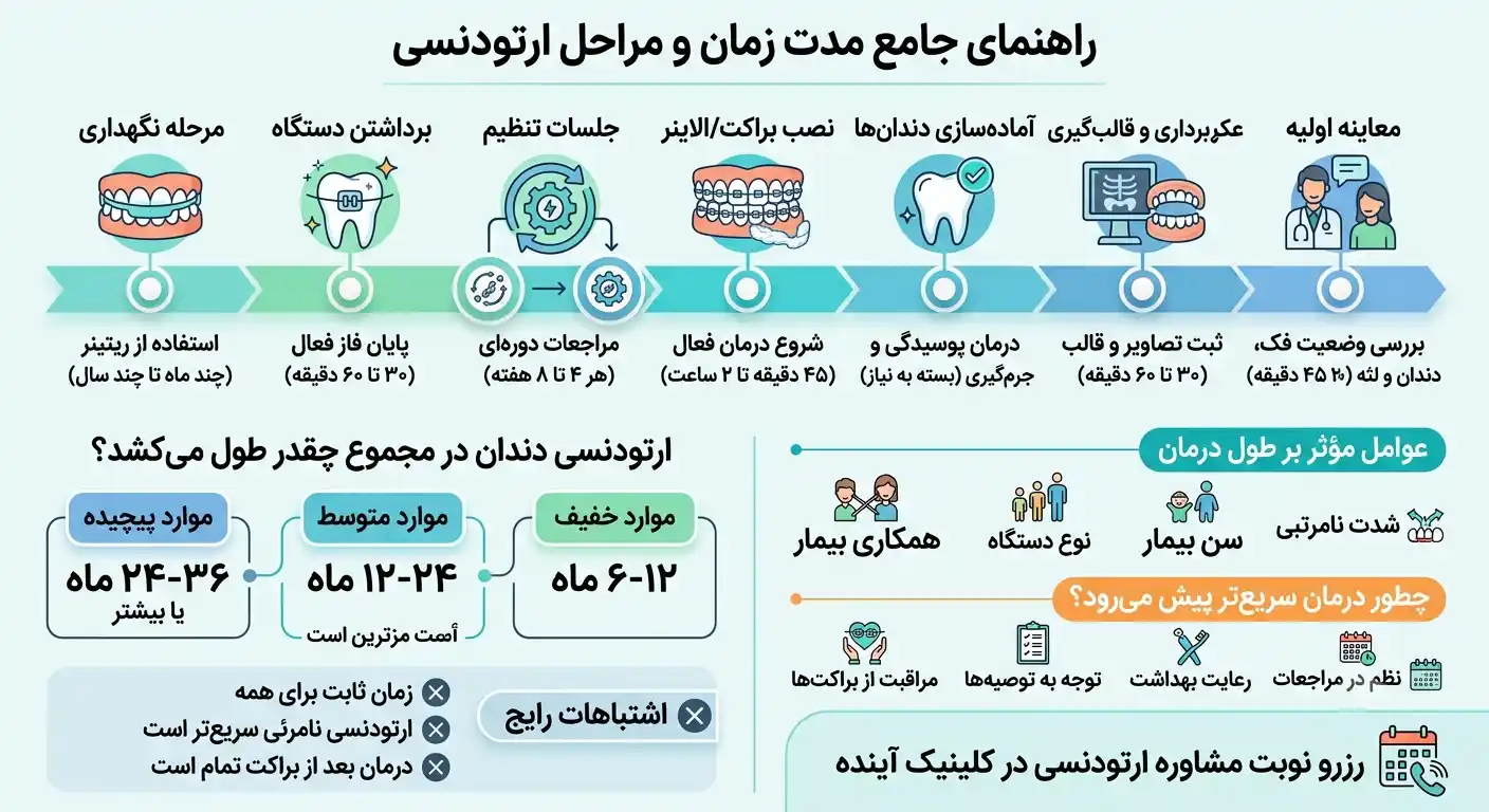 مراحل انجام ارتودنسی دندان چقدر طول می‌کشد؟