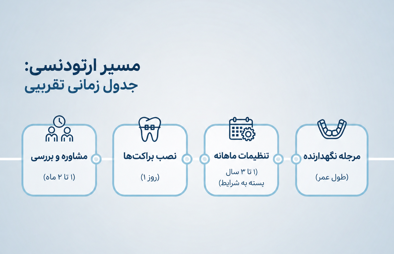 اینفوگرافیک زمان تقریبی مراحل مختلف ارتودنسی دندان